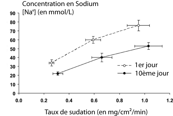 Concentration de la sueur en sodium (axe vertical) en fonction du taux de sudation (axe horizontal). On remarque qu'avec ou sans acclimatation, le teneur en sodium augmente quand la quantité de sueur augmente. Cependant, pour un même taux de sudation, la teneur en sodium est moins élevée après acclimatation à la chaleur (cercles noirs) que sans acclimatation (cercles blancs).