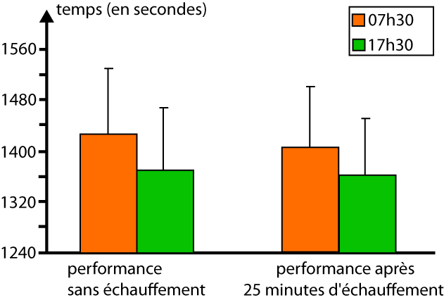 Différence de temps mis par des cyclistes pour parcourir 16,1km entre le matin et le soir, avec ou sans échauffement (d'après Drust et al. 2005).
