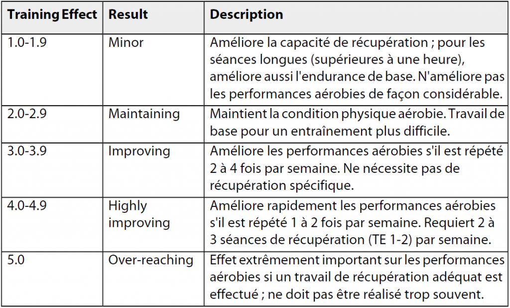 Exemple d'indice d'effet d'entraînement, issu du manuel du cardio Suunto t3d.