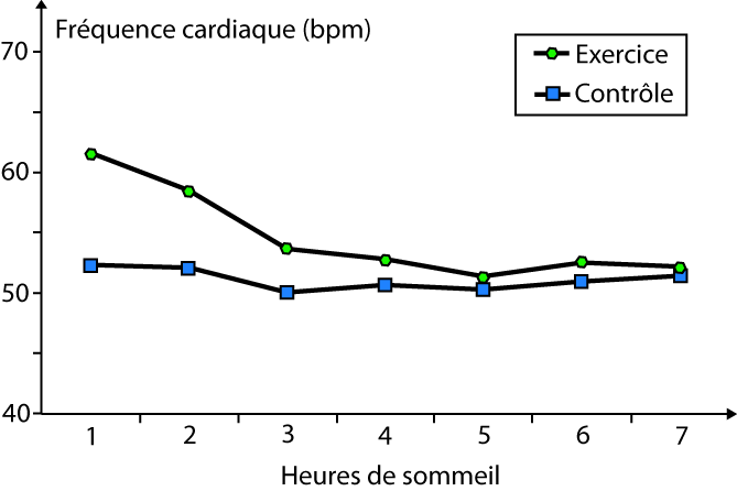 Fréquence cardiaque pendant le sommeil après l'effort ou sans effort (d'après Myllymaki et al. 2010).