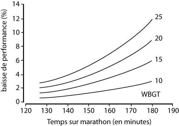 Impact de la chaleur sur les performances en course à pied