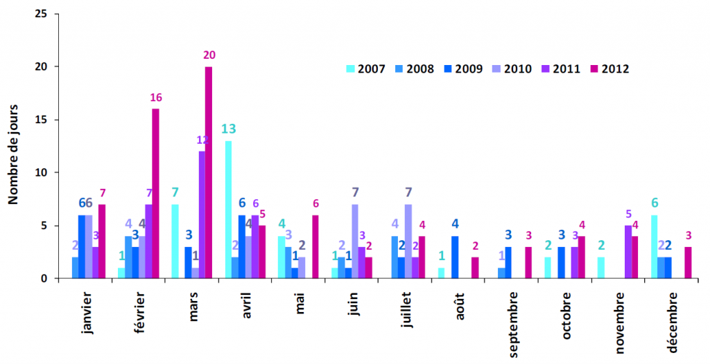 Indice de la qualité de l'air à Paris entre 2007 et 2012