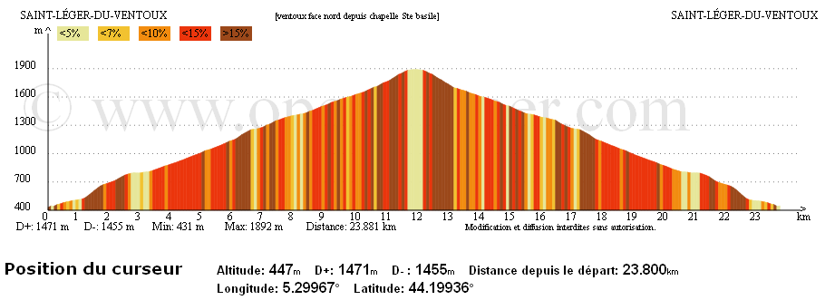 Profile altimétrique de la sortie : une seule montée et une seule descente, on ne peut pas faire plus simple !