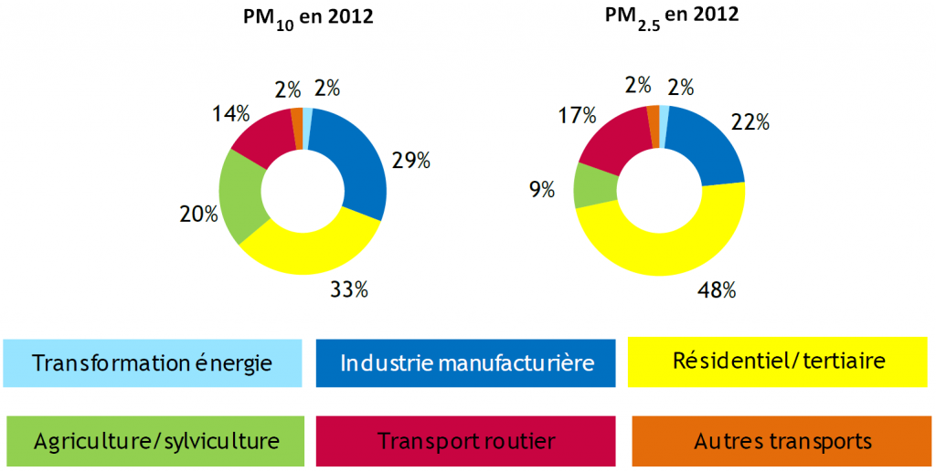 proportions_emissions_particules_suspension_PM10_PM2.5_2012