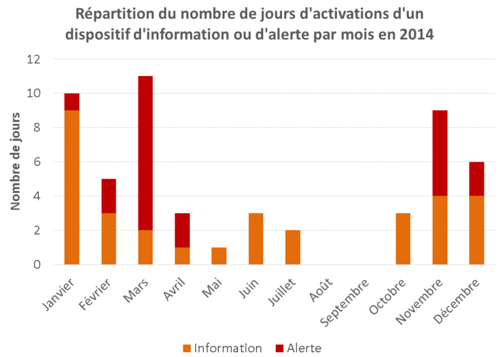 répartition des alertes à la pollution de l'air en Rhône Alpes en 2014