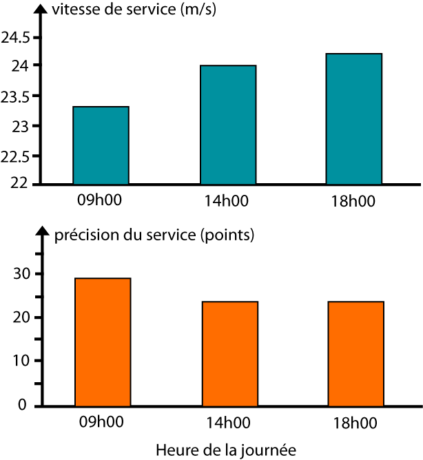 Variation de la précision et de la vitesse de services de joueurs de tennis au cours de la journée (d'après Drust et al. 2005).